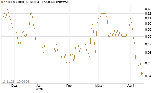 Optionsschein auf MercadoLibre [Goldman Sachs Bank Europe SE] Chart