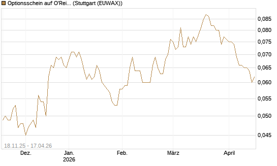 Optionsschein auf O'Reilly Automotive [Goldman Sachs Bank Europe SE] Chart