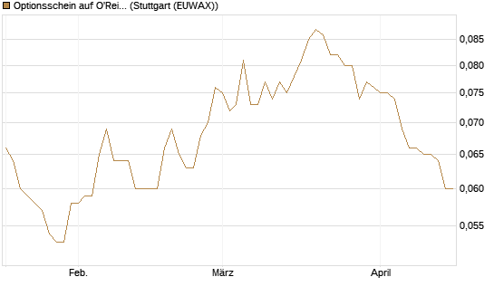 Optionsschein auf O'Reilly Automotive [Goldman Sachs Bank Europe SE] Chart
