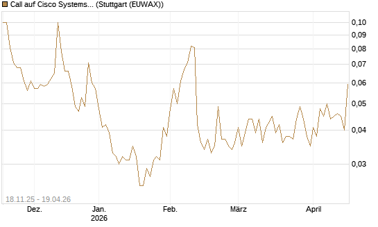Call auf Cisco Systems [UniCredit Bank GmbH] Chart