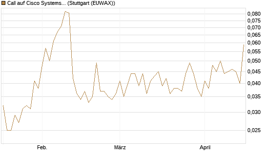 Call auf Cisco Systems [UniCredit Bank GmbH] Chart