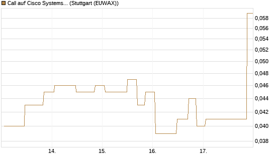 Call auf Cisco Systems [UniCredit Bank GmbH] Chart