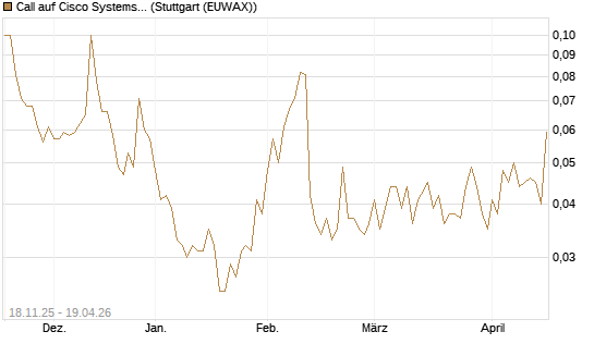 Call auf Cisco Systems [UniCredit Bank GmbH] Chart