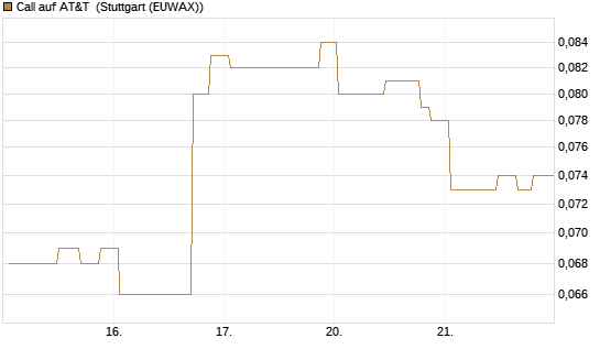 Call auf AT&T [UniCredit Bank GmbH] Chart