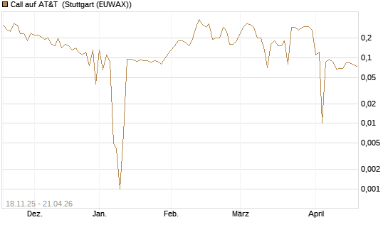 Call auf AT&T [UniCredit Bank GmbH] Chart