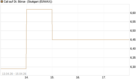 Call auf Dt. Börse [DZ BANK AG] Chart