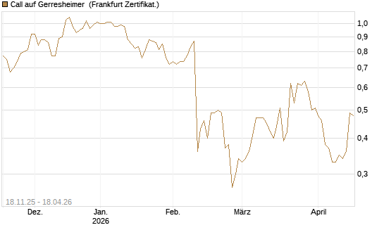 Call auf Gerresheimer [DZ BANK AG] Chart