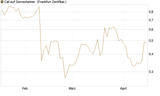 Call auf Gerresheimer [DZ BANK AG] Chart