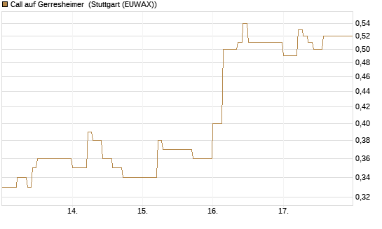 Call auf Gerresheimer [DZ BANK AG] Chart
