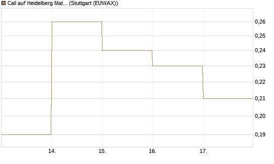 Call auf Heidelberg Materials [DZ BANK AG] Chart