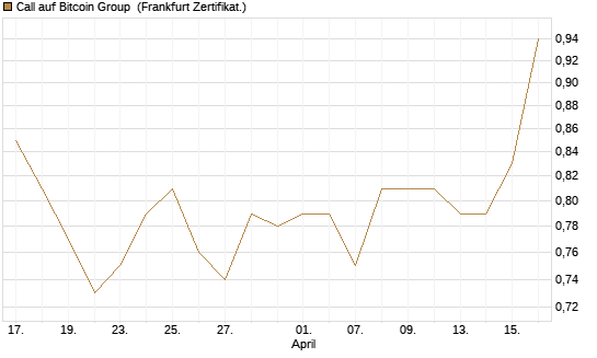 Call auf Bitcoin Group [DZ BANK AG] Chart