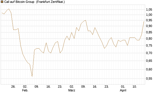 Call auf Bitcoin Group [DZ BANK AG] Chart