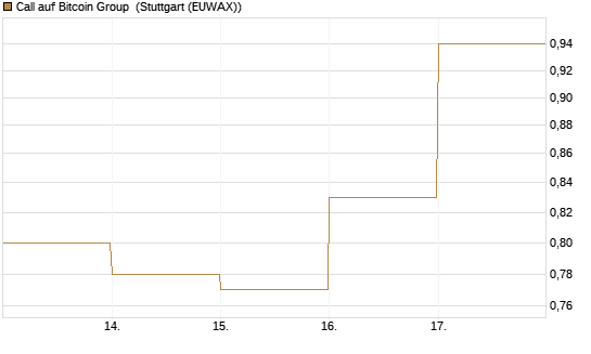 Call auf Bitcoin Group [DZ BANK AG] Chart
