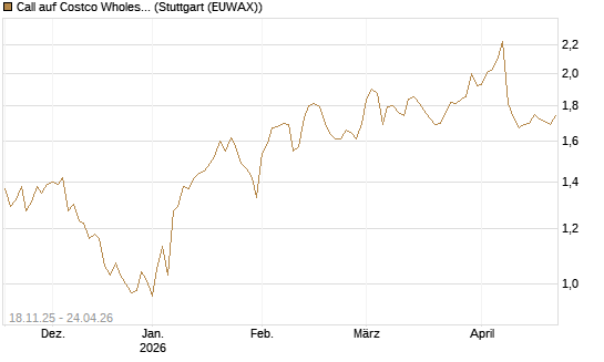 Call auf Costco Wholesale [Morgan Stanley & Co. Int. plc] Chart