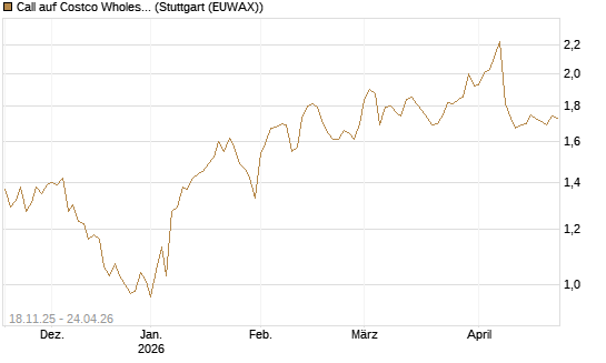 Call auf Costco Wholesale [Morgan Stanley & Co. Int. plc] Chart