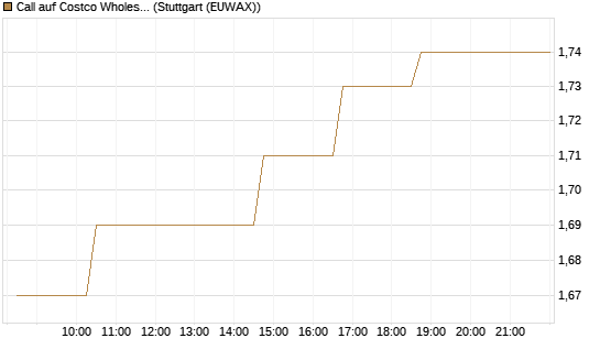 Call auf Costco Wholesale [Morgan Stanley & Co. Int. plc] Chart