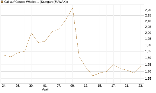 Call auf Costco Wholesale [Morgan Stanley & Co. Int. plc] Chart