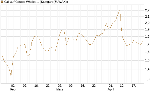 Call auf Costco Wholesale [Morgan Stanley & Co. Int. plc] Chart