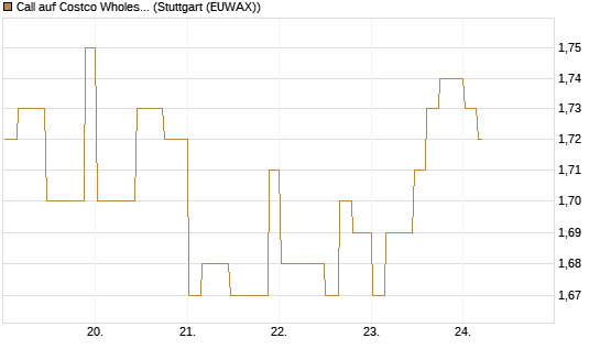 Call auf Costco Wholesale [Morgan Stanley & Co. Int. plc] Chart