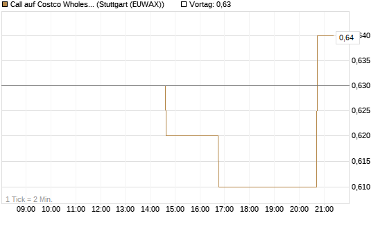 Call auf Costco Wholesale [Morgan Stanley & Co. Int. plc] Chart