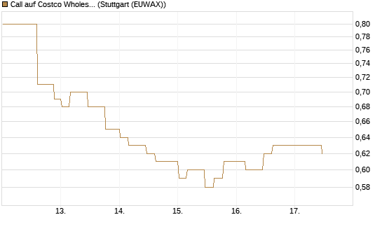 Call auf Costco Wholesale [Morgan Stanley & Co. Int. plc] Chart