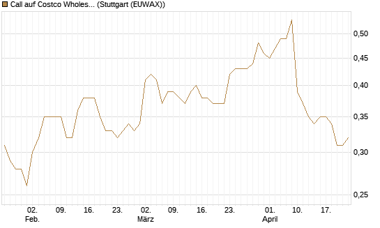Call auf Costco Wholesale [Morgan Stanley & Co. Int. plc] Chart