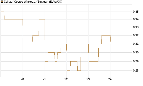 Call auf Costco Wholesale [Morgan Stanley & Co. Int. plc] Chart