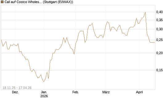 Call auf Costco Wholesale [Morgan Stanley & Co. Int. plc] Chart
