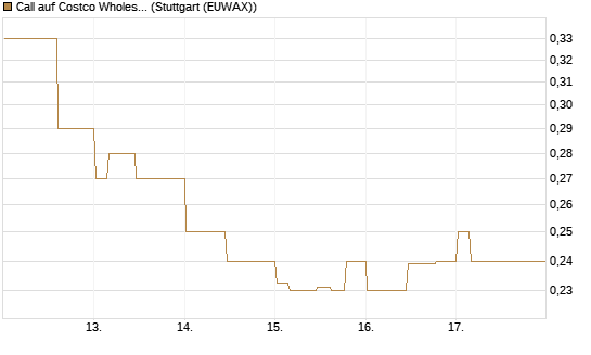 Call auf Costco Wholesale [Morgan Stanley & Co. Int. plc] Chart
