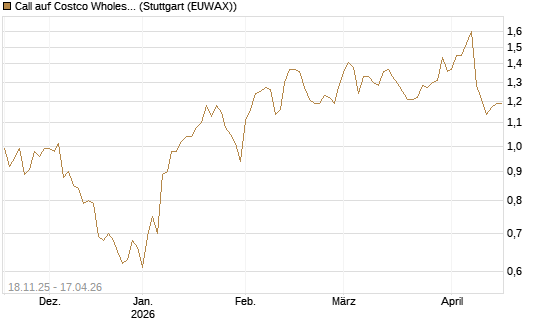 Call auf Costco Wholesale [Morgan Stanley & Co. Int. plc] Chart