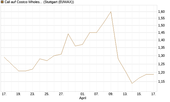 Call auf Costco Wholesale [Morgan Stanley & Co. Int. plc] Chart