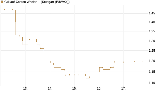 Call auf Costco Wholesale [Morgan Stanley & Co. Int. plc] Chart