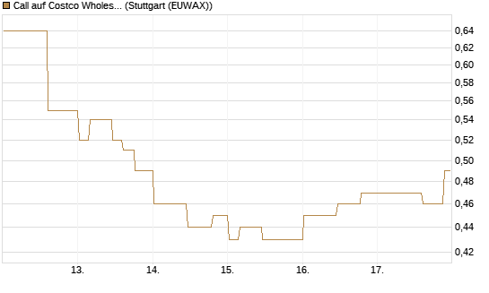 Call auf Costco Wholesale [Morgan Stanley & Co. Int. plc] Chart