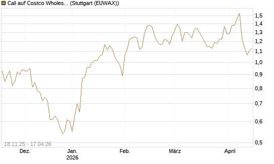 Call auf Costco Wholesale [Morgan Stanley & Co. Int. plc] Chart