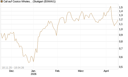 Call auf Costco Wholesale [Morgan Stanley & Co. Int. plc] Chart