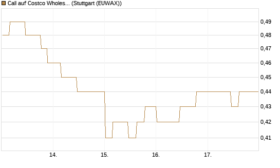 Call auf Costco Wholesale [Morgan Stanley & Co. Int. plc] Chart