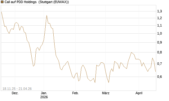 Call auf PDD Holdings [Morgan Stanley & Co. Int. plc] Chart