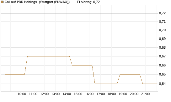 Call auf PDD Holdings [Morgan Stanley & Co. Int. plc] Chart