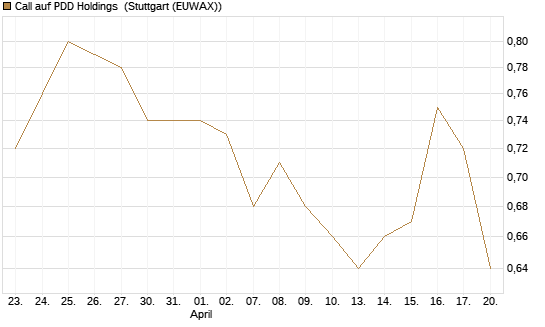 Call auf PDD Holdings [Morgan Stanley & Co. Int. plc] Chart