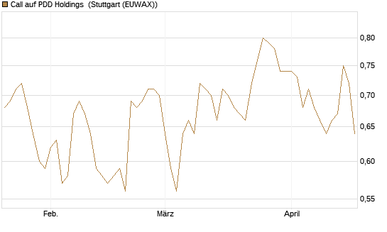 Call auf PDD Holdings [Morgan Stanley & Co. Int. plc] Chart