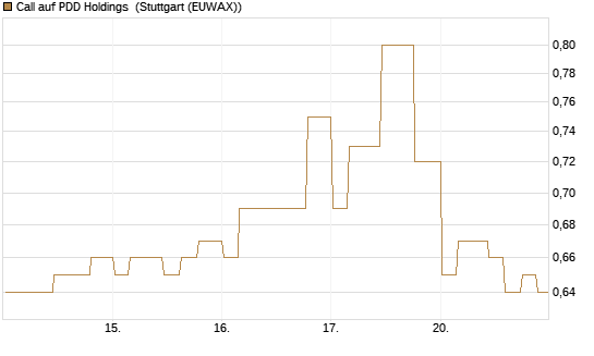 Call auf PDD Holdings [Morgan Stanley & Co. Int. plc] Chart