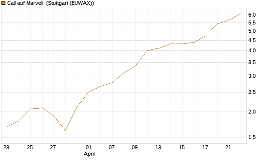 Call auf Marvell [Morgan Stanley & Co. Int. plc] Chart
