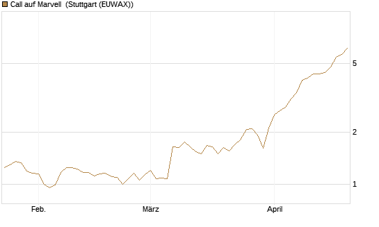 Call auf Marvell [Morgan Stanley & Co. Int. plc] Chart