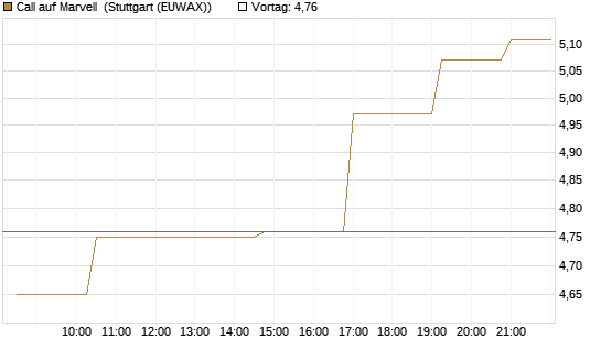 Call auf Marvell [Morgan Stanley & Co. Int. plc] Chart