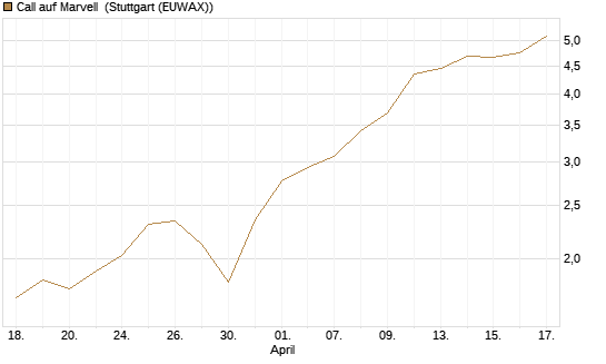 Call auf Marvell [Morgan Stanley & Co. Int. plc] Chart