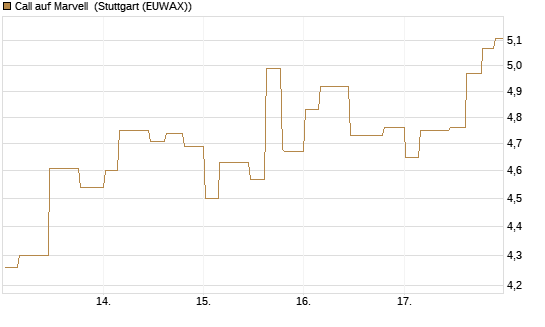 Call auf Marvell [Morgan Stanley & Co. Int. plc] Chart