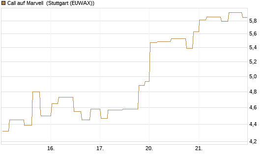 Call auf Marvell [Morgan Stanley & Co. Int. plc] Chart