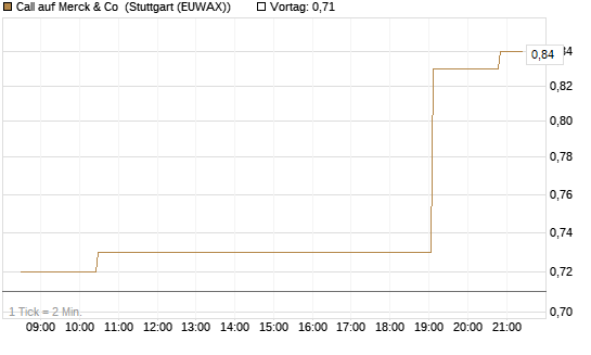 Call auf Merck & Co [Morgan Stanley & Co. Int. plc] Chart