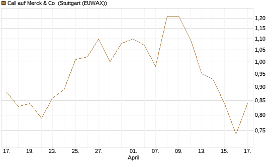 Call auf Merck & Co [Morgan Stanley & Co. Int. plc] Chart