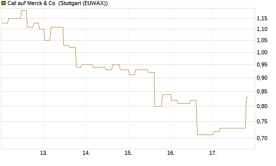 Call auf Merck & Co [Morgan Stanley & Co. Int. plc] Chart